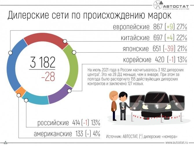 Эксперты посчитали количество дилеров в России по маркам 
