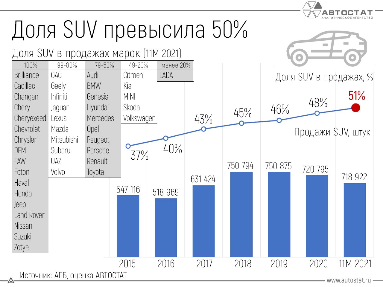 Более половины проданных авто в РФ - это кроссоверы и внедорожники