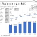 Более половины проданных авто в РФ - это кроссоверы и внедорожники